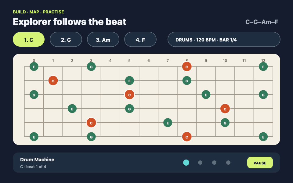 C, G, A minor, and F changing on the fretboard with a four beat Drum Machine pulse